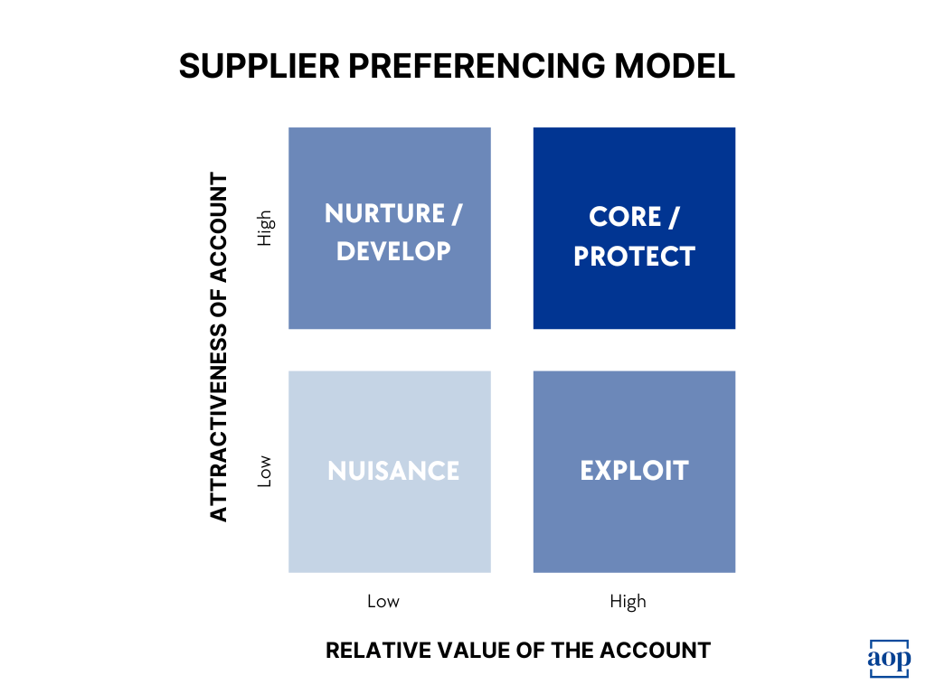 Supplier Contribution Model.pdf Hire Sourcing Consultant in KoreaWhat Exactly is the Supplier ...