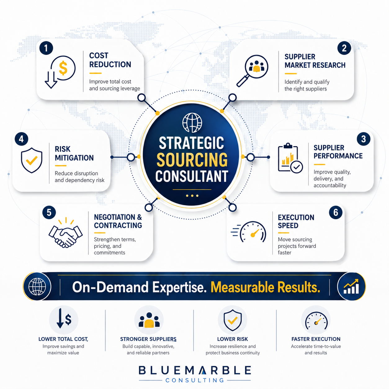 Strategic sourcing consultant infographic showing cost reduction, supplier market research, supplier performance, risk mitigation, negotiation, and execution speed