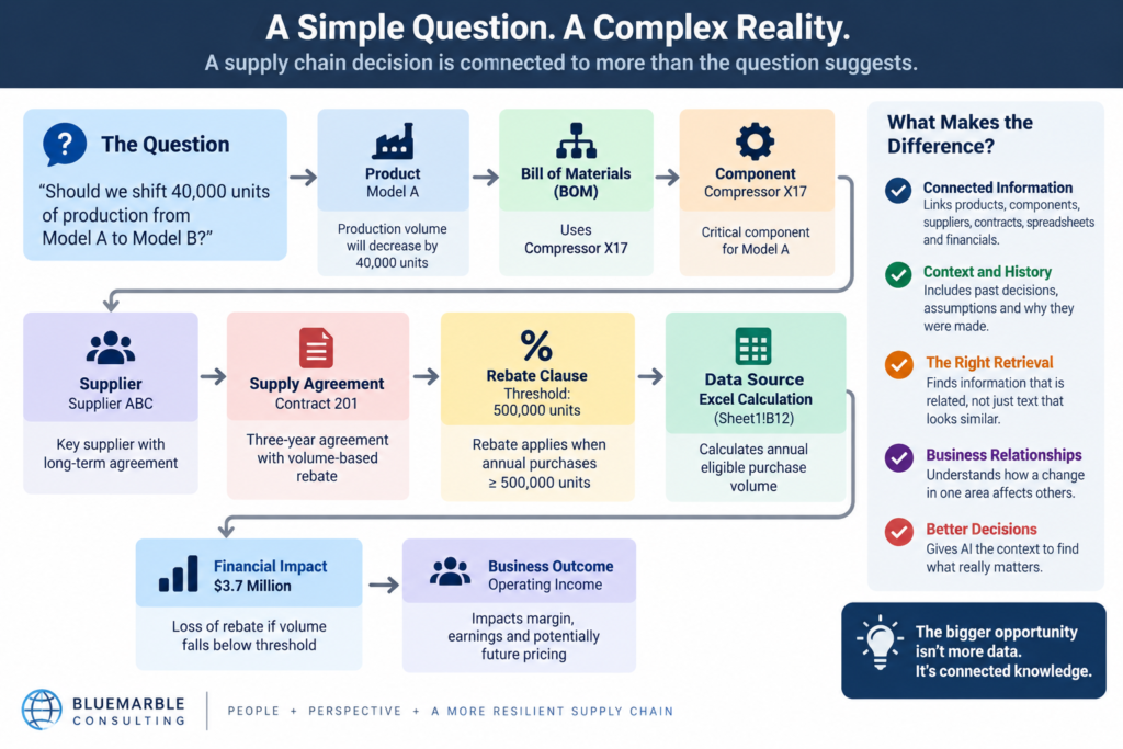 Supply Chain AI connected retrieval linking production decisions, BOMs, suppliers, contracts, Excel calculations, rebates, and financial impact